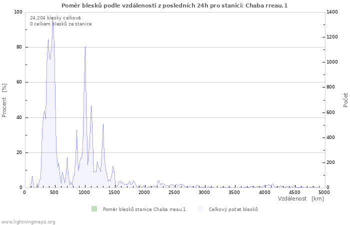 Grafy: Poměr blesků podle vzdálenosti