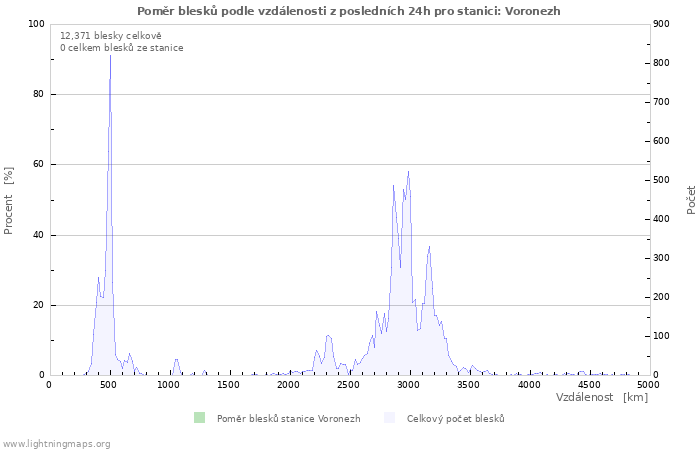 Grafy: Poměr blesků podle vzdálenosti