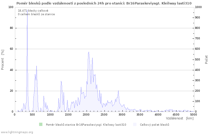 Grafy: Poměr blesků podle vzdálenosti