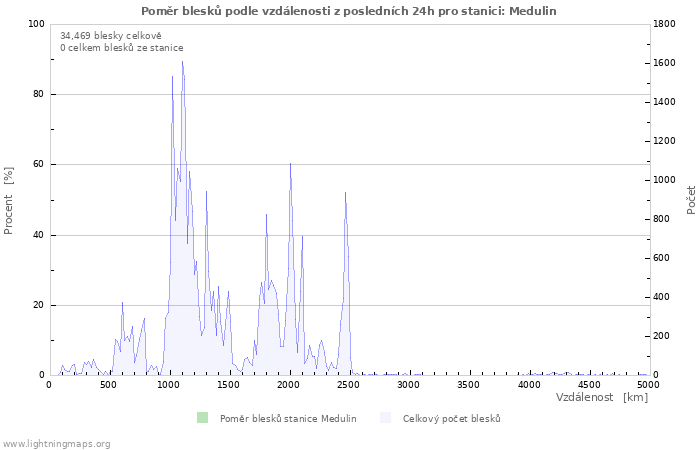 Grafy: Poměr blesků podle vzdálenosti