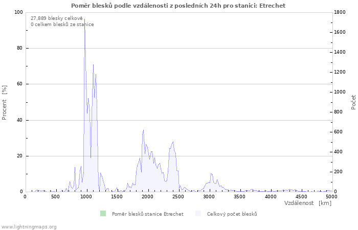 Grafy: Poměr blesků podle vzdálenosti