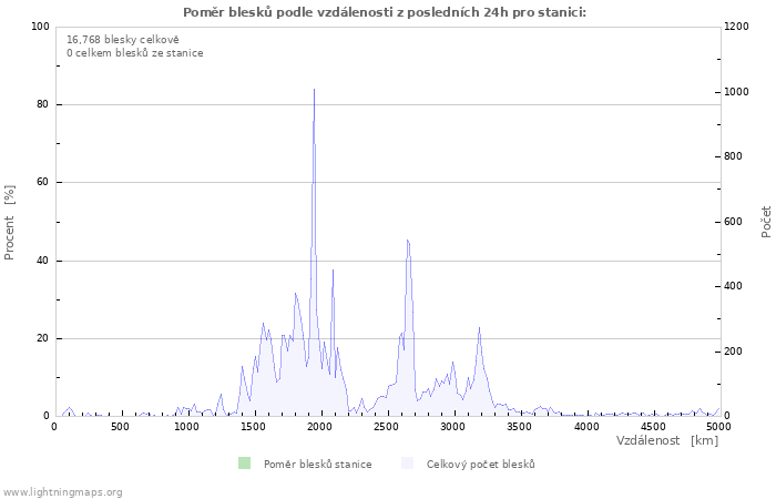 Grafy: Poměr blesků podle vzdálenosti