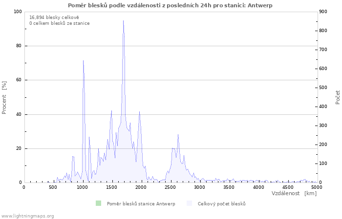 Grafy: Poměr blesků podle vzdálenosti