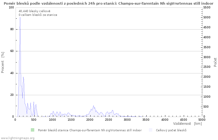 Grafy: Poměr blesků podle vzdálenosti