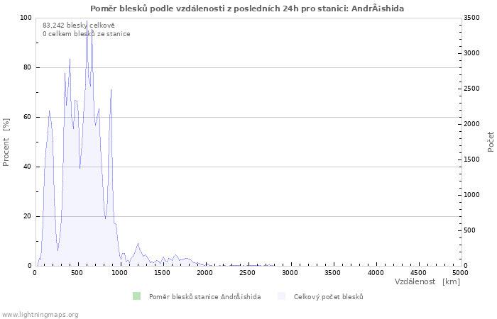 Grafy: Poměr blesků podle vzdálenosti