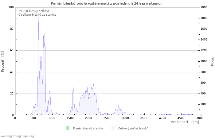 Grafy: Poměr blesků podle vzdálenosti