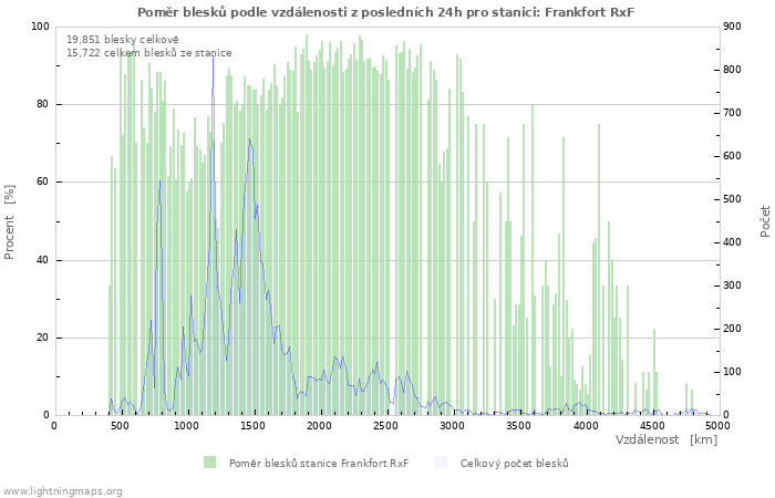 Grafy: Poměr blesků podle vzdálenosti