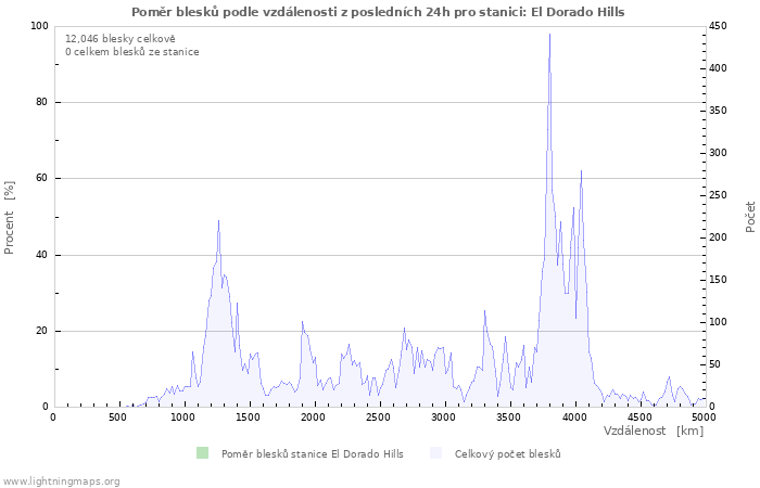 Grafy: Poměr blesků podle vzdálenosti