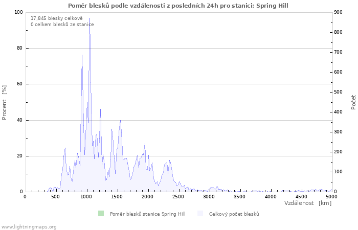 Grafy: Poměr blesků podle vzdálenosti