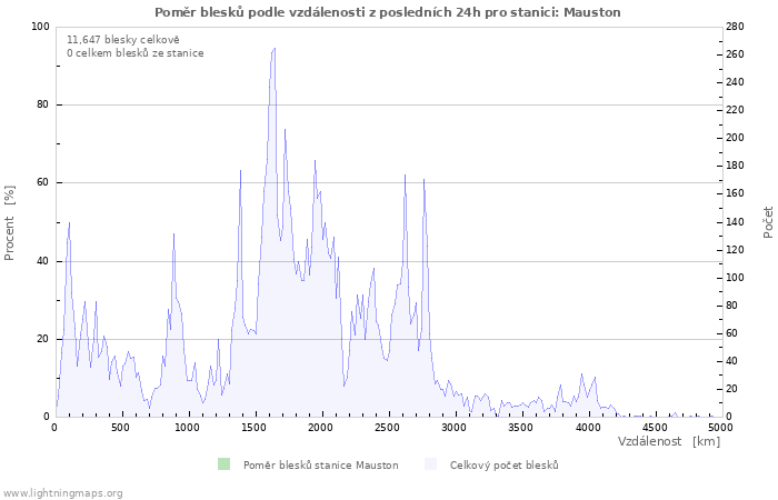 Grafy: Poměr blesků podle vzdálenosti