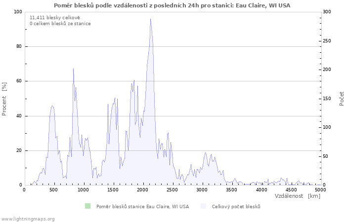 Grafy: Poměr blesků podle vzdálenosti