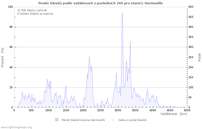 Grafy: Poměr blesků podle vzdálenosti