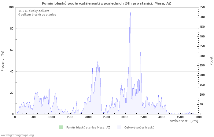 Grafy: Poměr blesků podle vzdálenosti