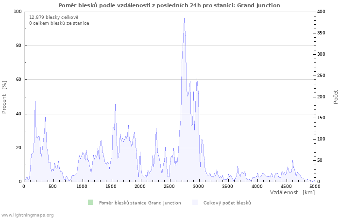 Grafy: Poměr blesků podle vzdálenosti