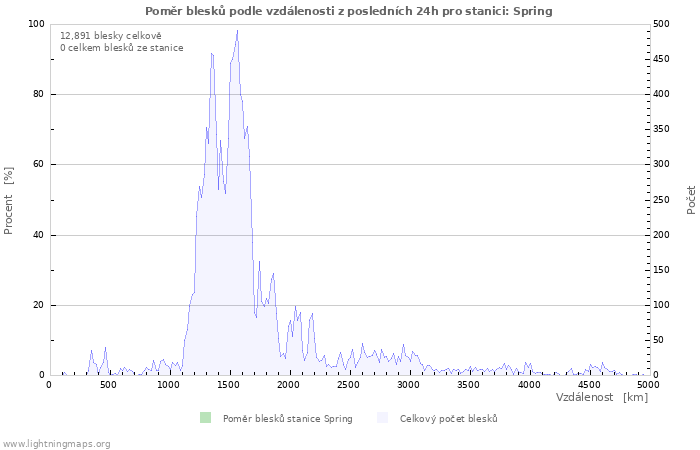 Grafy: Poměr blesků podle vzdálenosti