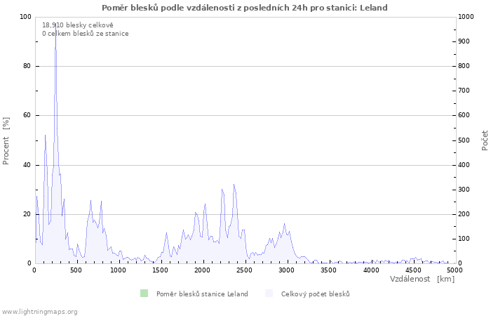 Grafy: Poměr blesků podle vzdálenosti