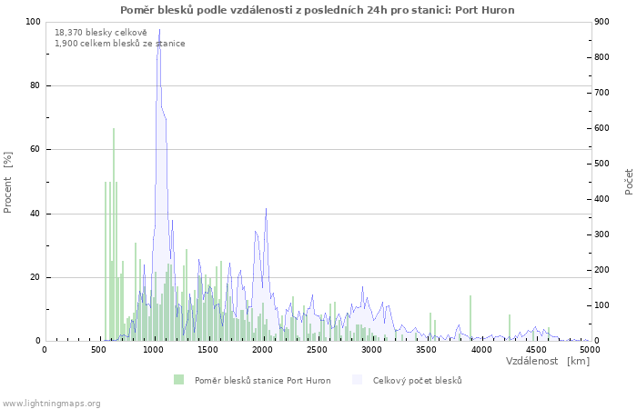 Grafy: Poměr blesků podle vzdálenosti