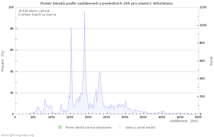 Grafy: Poměr blesků podle vzdálenosti
