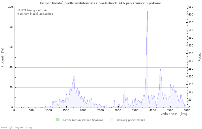 Grafy: Poměr blesků podle vzdálenosti