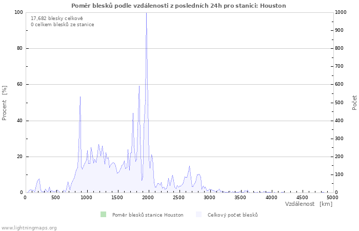 Grafy: Poměr blesků podle vzdálenosti