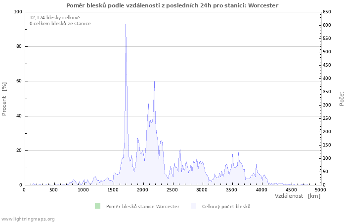 Grafy: Poměr blesků podle vzdálenosti