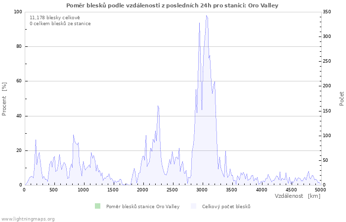 Grafy: Poměr blesků podle vzdálenosti