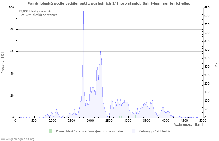 Grafy: Poměr blesků podle vzdálenosti