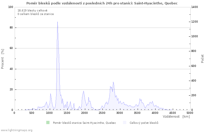 Grafy: Poměr blesků podle vzdálenosti