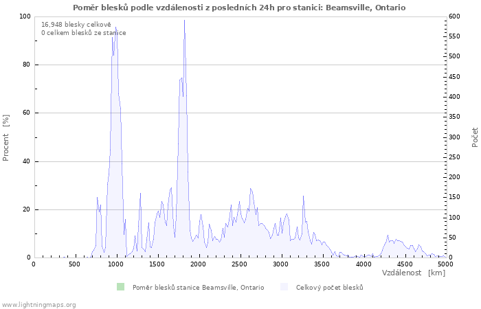 Grafy: Poměr blesků podle vzdálenosti