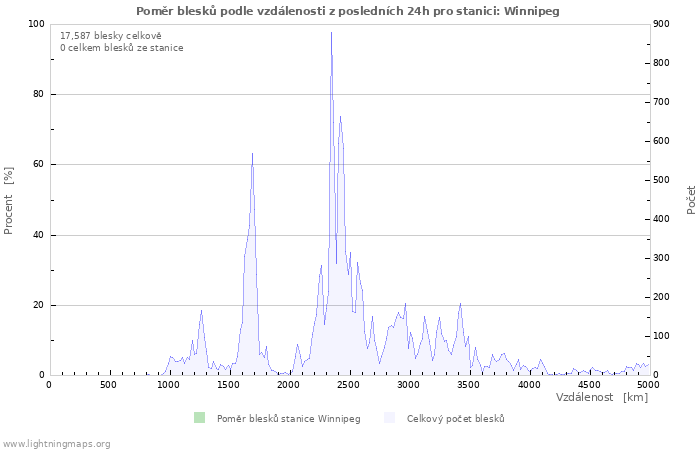 Grafy: Poměr blesků podle vzdálenosti