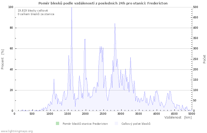 Grafy: Poměr blesků podle vzdálenosti