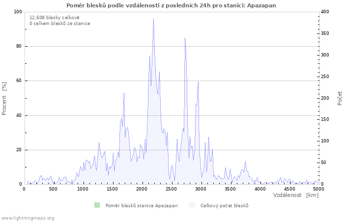 Grafy: Poměr blesků podle vzdálenosti