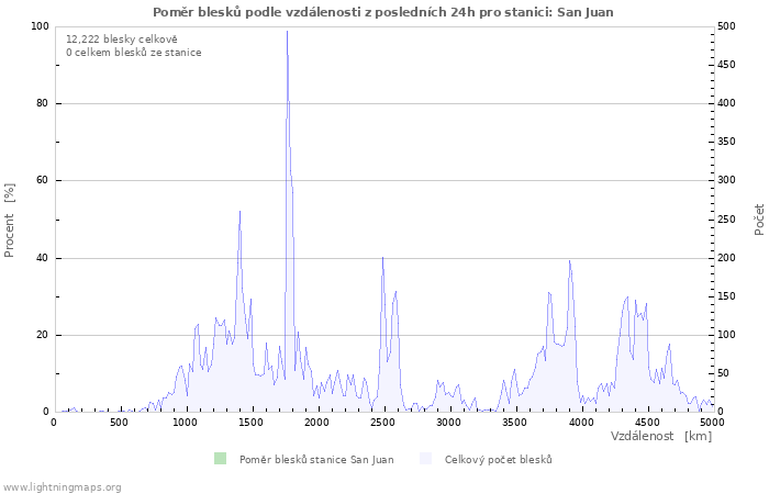 Grafy: Poměr blesků podle vzdálenosti