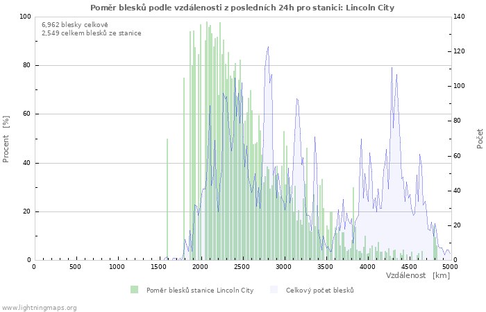 Grafy: Poměr blesků podle vzdálenosti