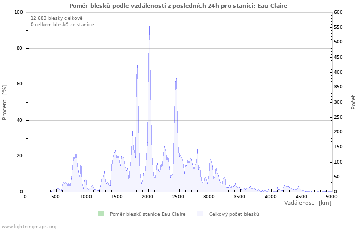 Grafy: Poměr blesků podle vzdálenosti