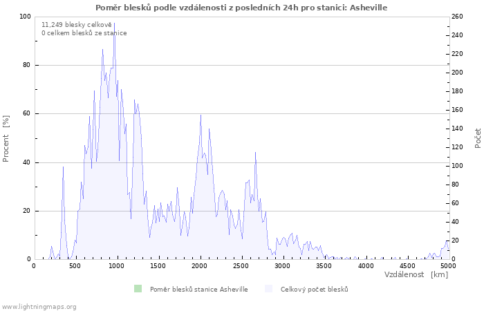 Grafy: Poměr blesků podle vzdálenosti