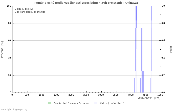 Grafy: Poměr blesků podle vzdálenosti