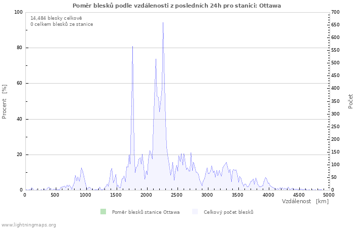 Grafy: Poměr blesků podle vzdálenosti