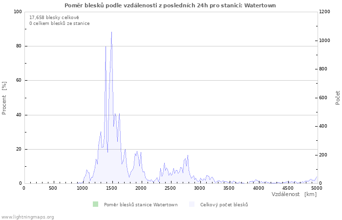 Grafy: Poměr blesků podle vzdálenosti