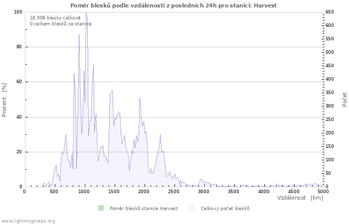 Grafy: Poměr blesků podle vzdálenosti