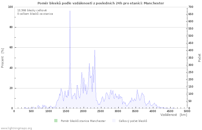 Grafy: Poměr blesků podle vzdálenosti