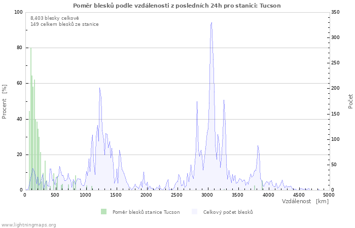 Grafy: Poměr blesků podle vzdálenosti