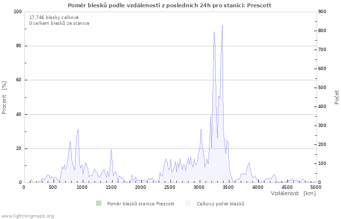 Grafy: Poměr blesků podle vzdálenosti