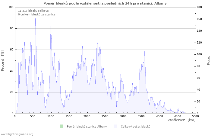 Grafy: Poměr blesků podle vzdálenosti