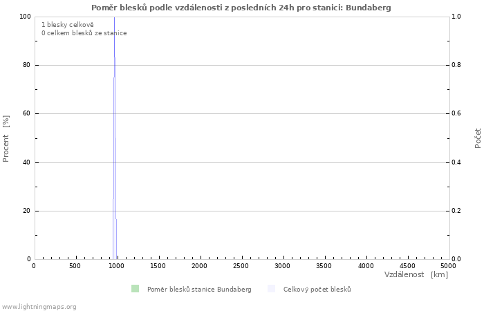 Grafy: Poměr blesků podle vzdálenosti