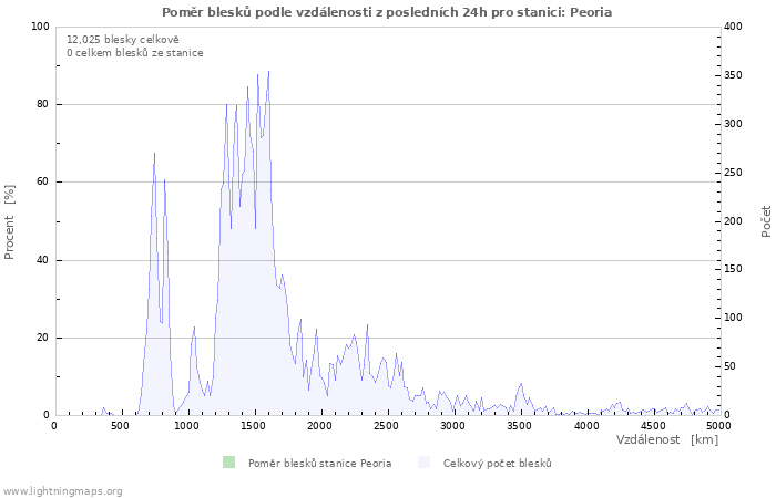 Grafy: Poměr blesků podle vzdálenosti