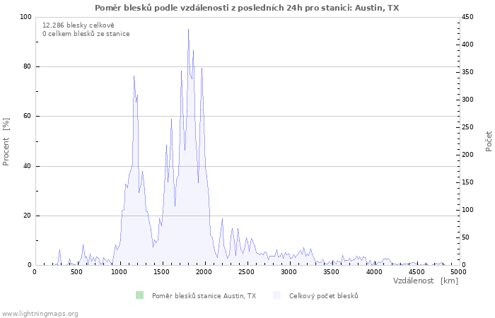 Grafy: Poměr blesků podle vzdálenosti