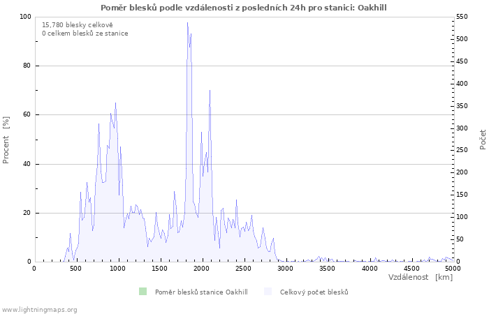 Grafy: Poměr blesků podle vzdálenosti