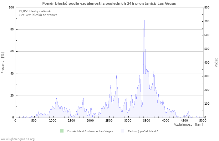 Grafy: Poměr blesků podle vzdálenosti