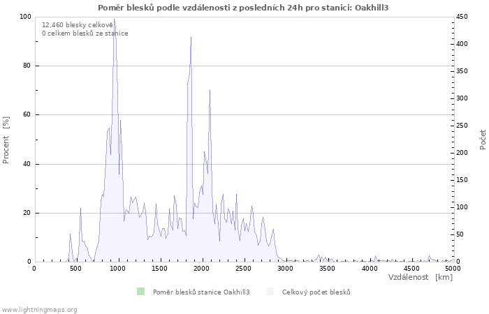 Grafy: Poměr blesků podle vzdálenosti